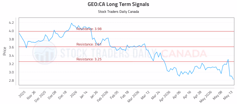 Stock Chart for GEO:CA