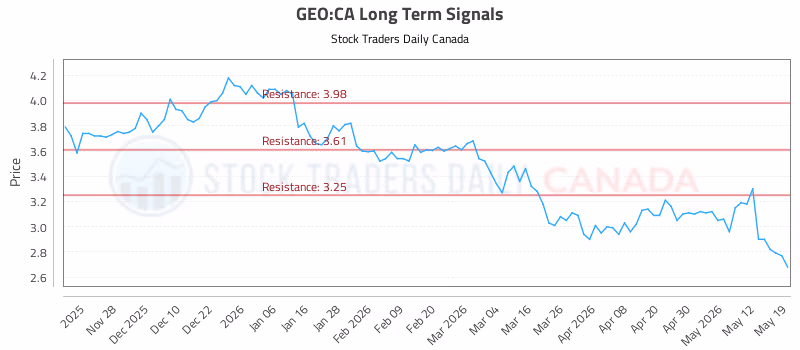Stock Chart for GEO:CA