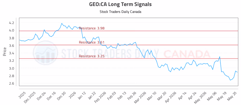 Stock Chart for GEO:CA