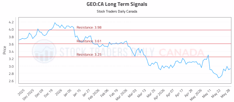 Stock Chart for GEO:CA