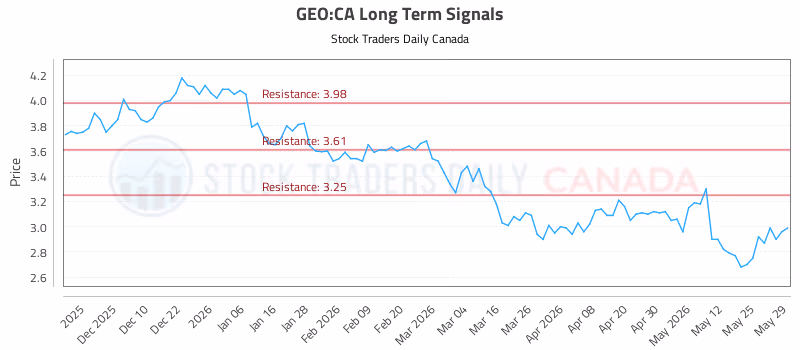 Stock Chart for GEO:CA