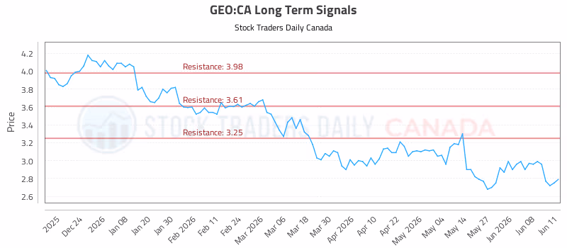 Stock Chart for GEO:CA