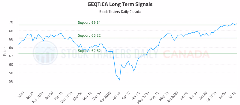 Stock Chart for GEQT:CA