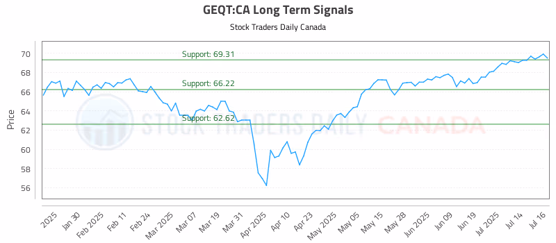 Stock Chart for GEQT:CA