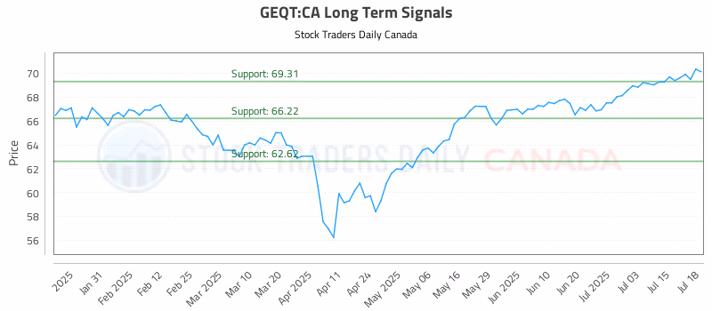 Stock Chart for GEQT:CA