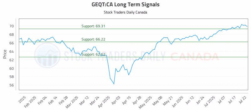 Stock Chart for GEQT:CA