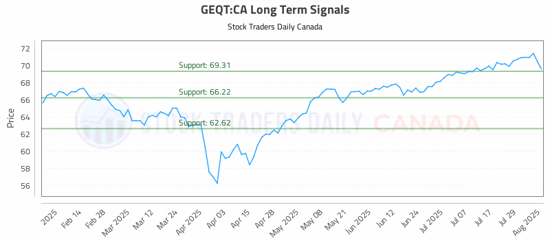 Stock Chart for GEQT:CA