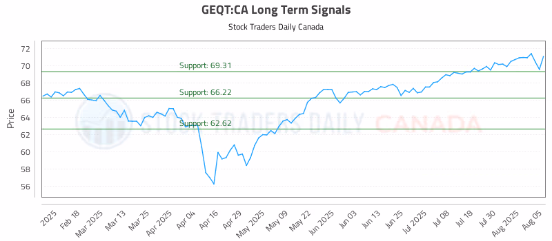 Stock Chart for GEQT:CA