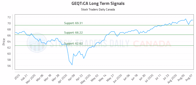 Stock Chart for GEQT:CA