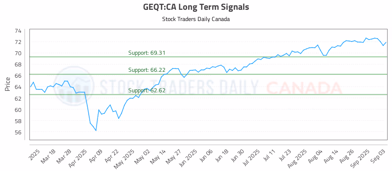 Stock Chart for GEQT:CA