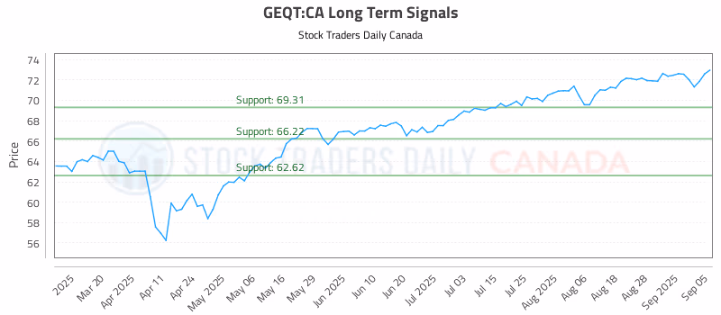 Stock Chart for GEQT:CA
