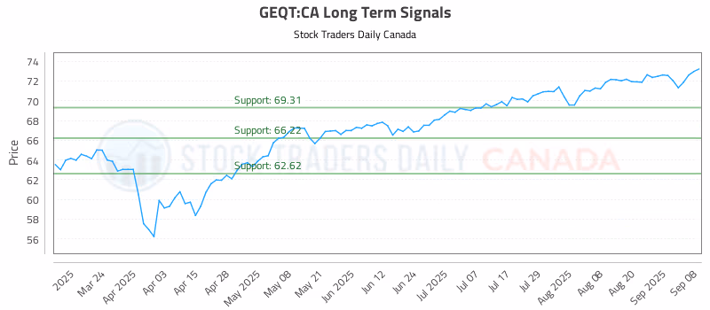 Stock Chart for GEQT:CA