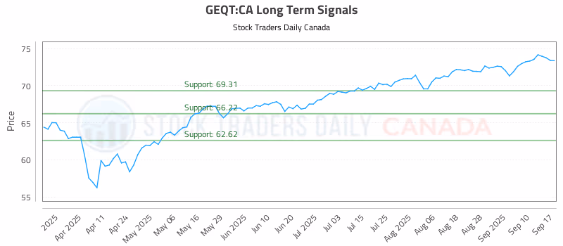 Stock Chart for GEQT:CA