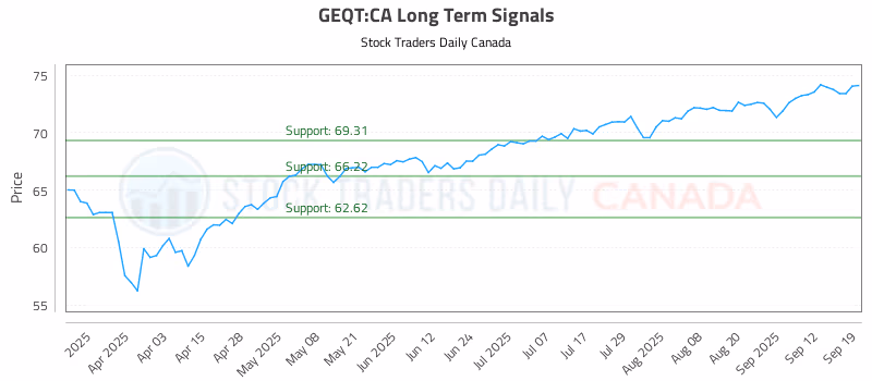 Stock Chart for GEQT:CA