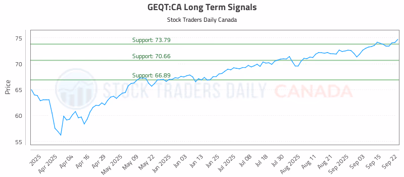 Stock Chart for GEQT:CA