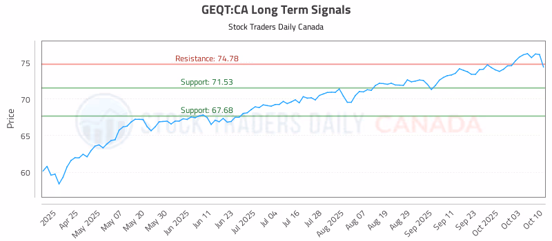 Stock Chart for GEQT:CA