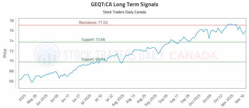 Stock Chart for GEQT:CA