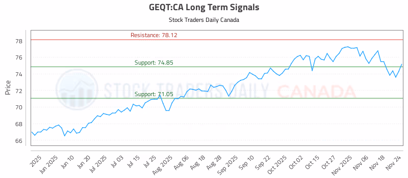 Stock Chart for GEQT:CA