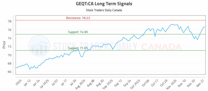 Stock Chart for GEQT:CA