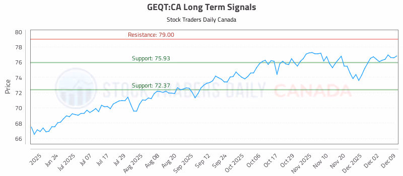Stock Chart for GEQT:CA
