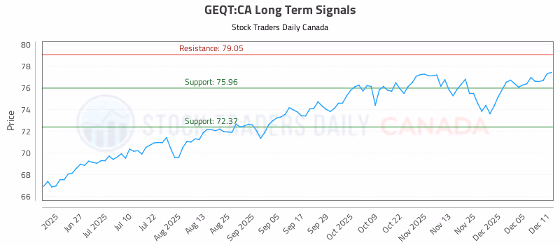 Stock Chart for GEQT:CA