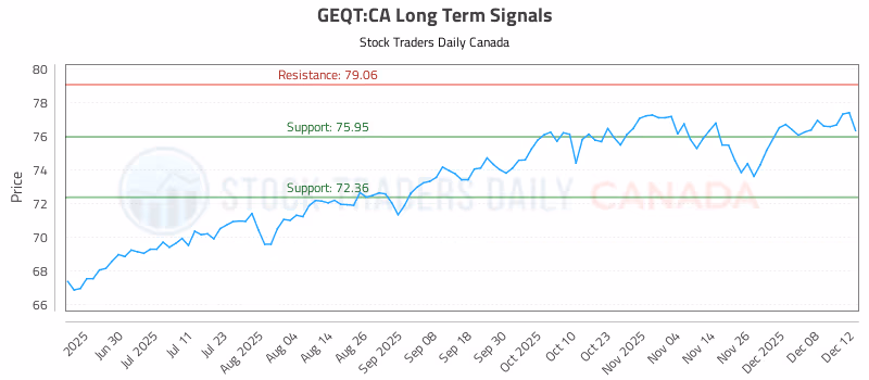 Stock Chart for GEQT:CA