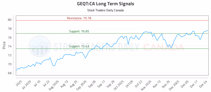 Stock Chart for GEQT:CA