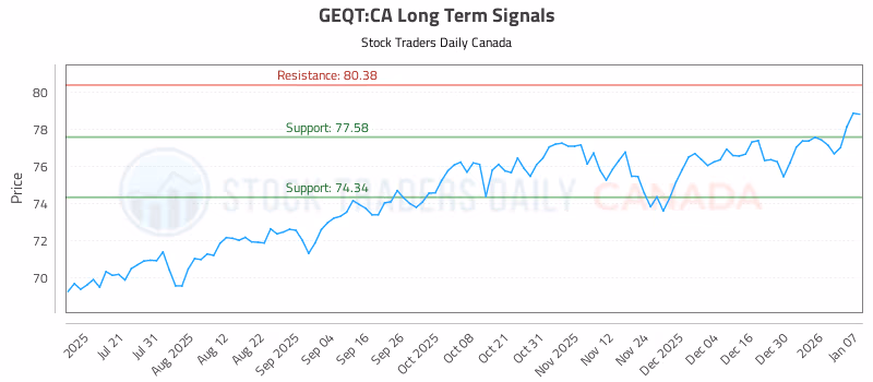 Stock Chart for GEQT:CA