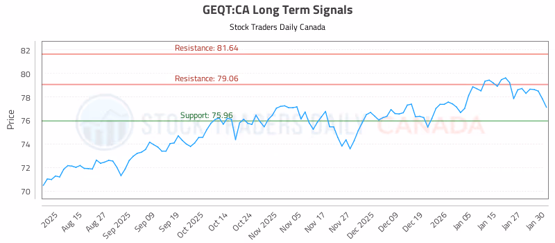 Stock Chart for GEQT:CA