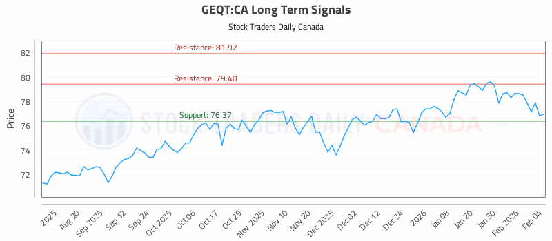 Stock Chart for GEQT:CA