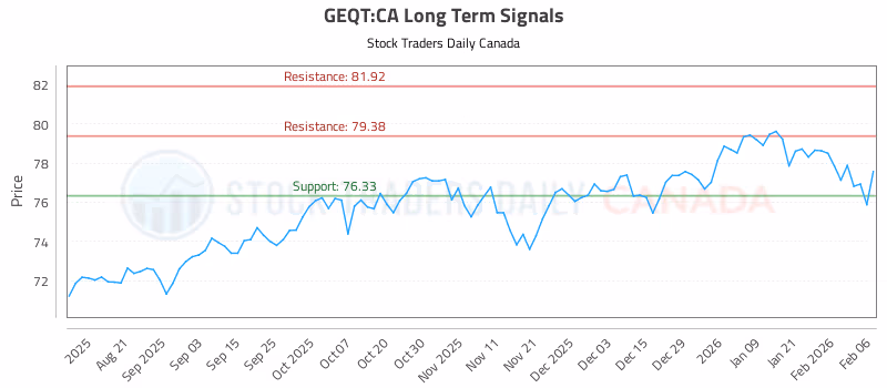 Stock Chart for GEQT:CA