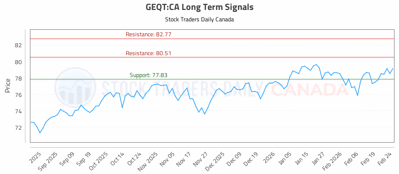 Stock Chart for GEQT:CA