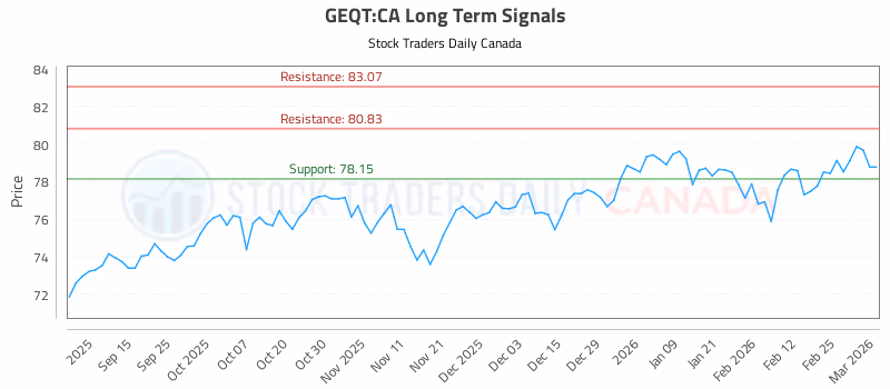 Stock Chart for GEQT:CA