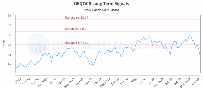 Stock Chart for GEQT:CA