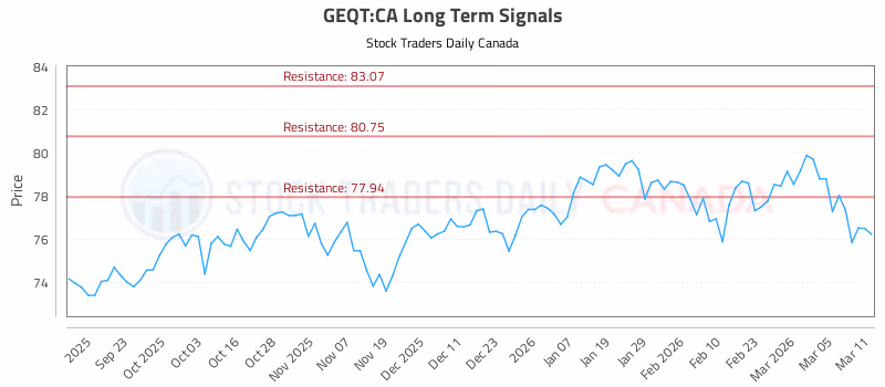 Stock Chart for GEQT:CA