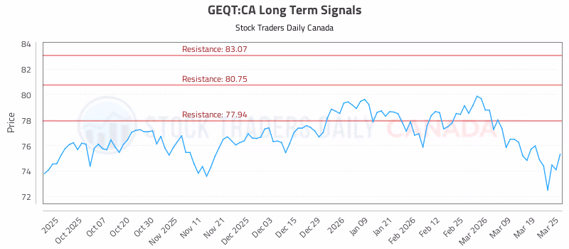 Stock Chart for GEQT:CA