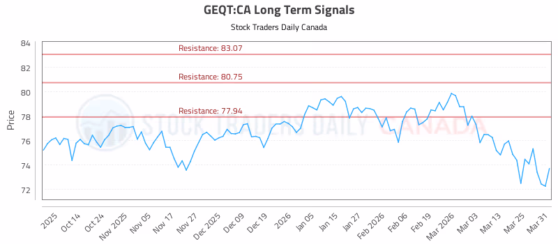 Stock Chart for GEQT:CA