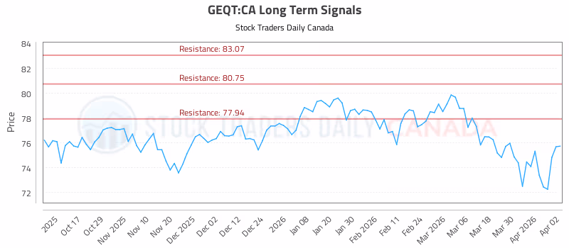 Stock Chart for GEQT:CA