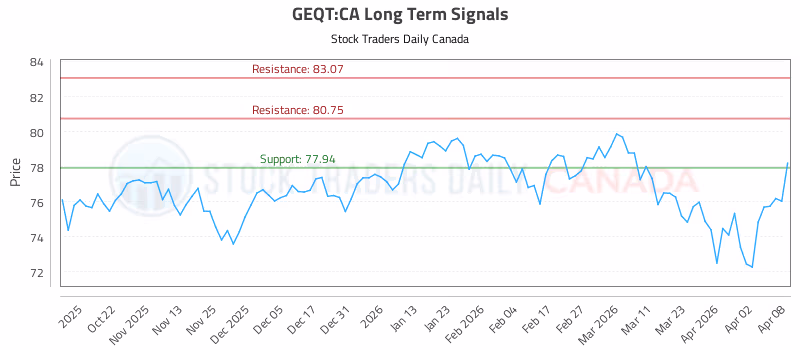 Stock Chart for GEQT:CA