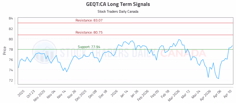 Stock Chart for GEQT:CA