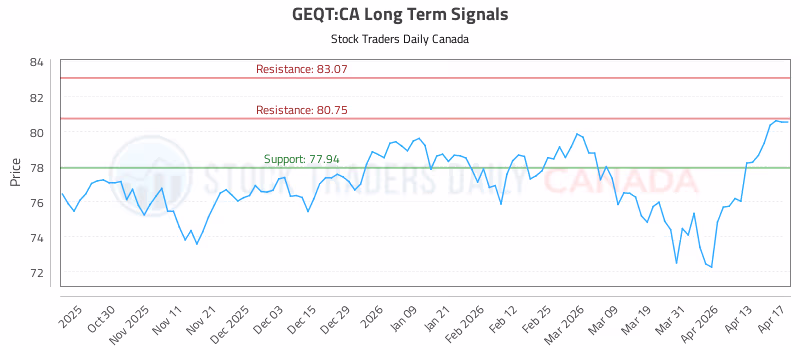 Stock Chart for GEQT:CA