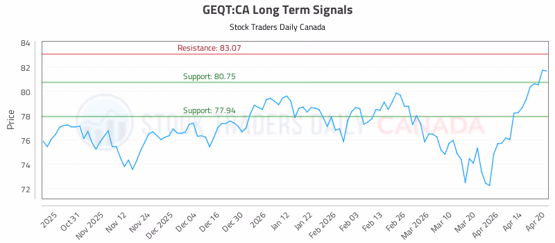 Stock Chart for GEQT:CA