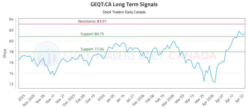Stock Chart for GEQT:CA