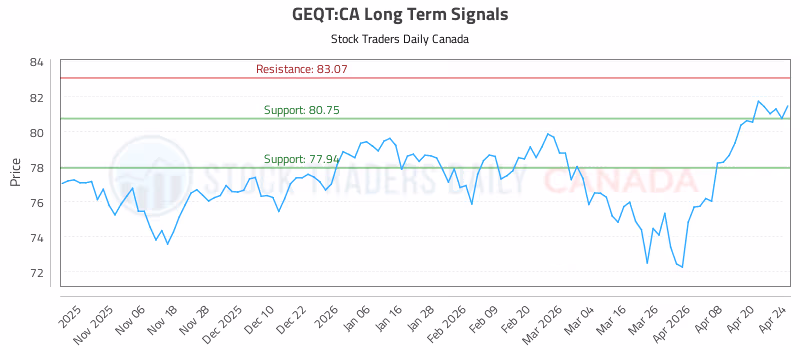 Stock Chart for GEQT:CA