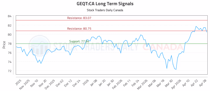 Stock Chart for GEQT:CA