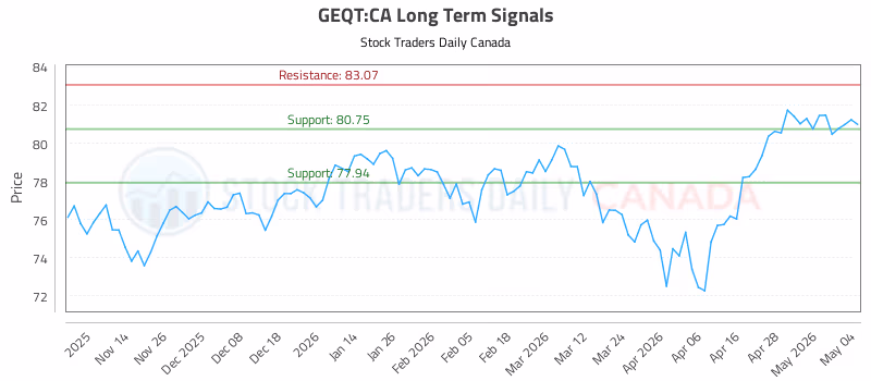 Stock Chart for GEQT:CA