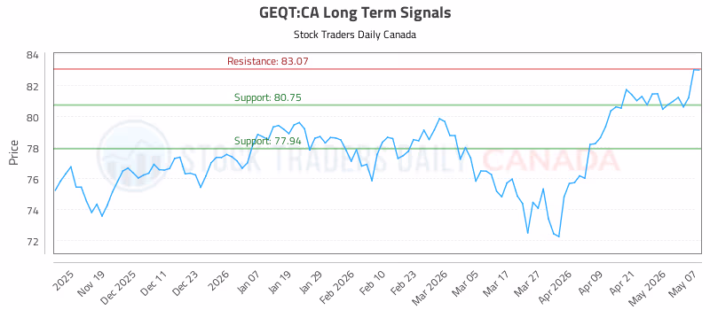 Stock Chart for GEQT:CA