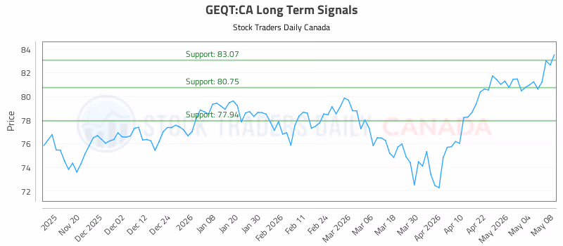 Stock Chart for GEQT:CA