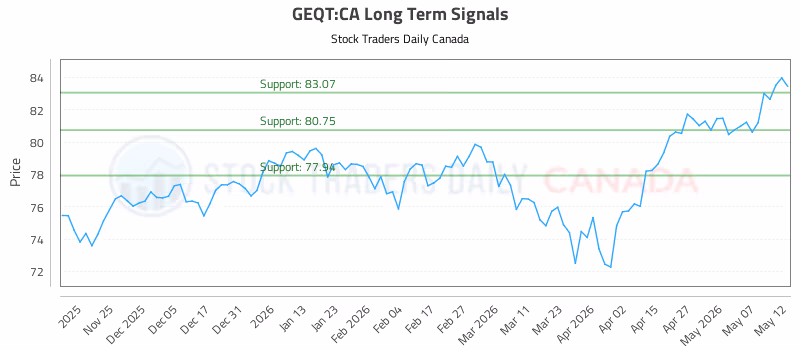 Stock Chart for GEQT:CA