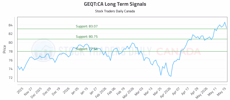 Stock Chart for GEQT:CA